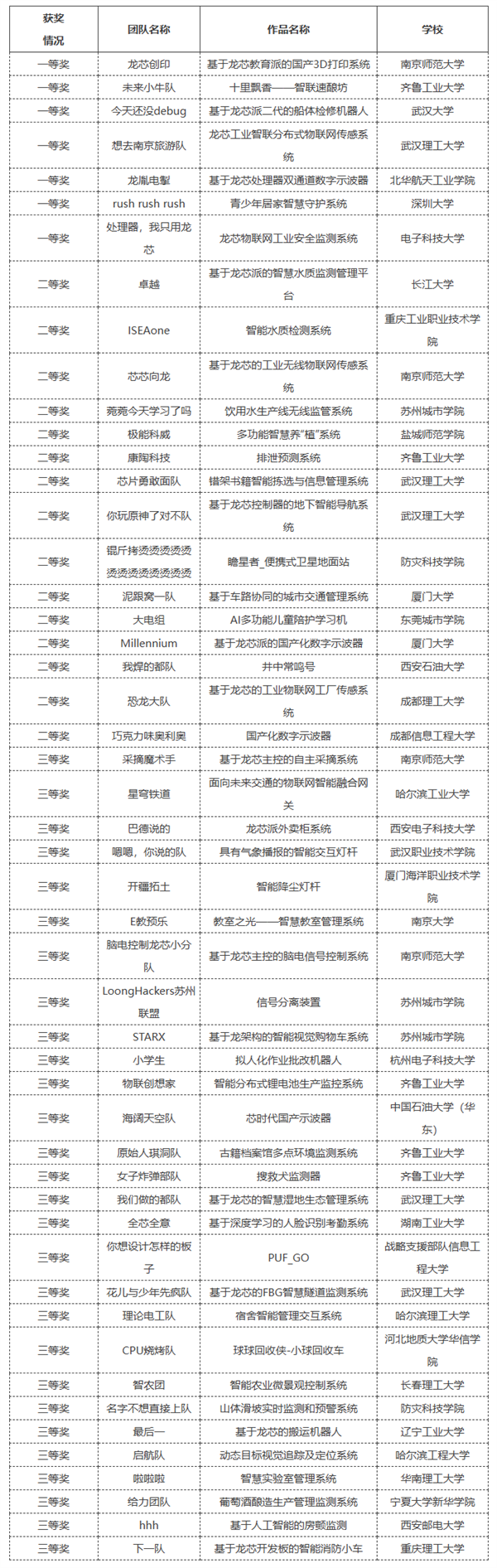 看看大学生设计的50套国产龙芯系统！酿酒监控、机器人绝了