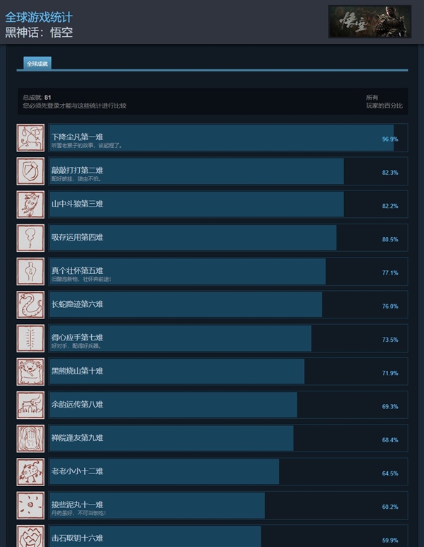 《黑神话》Steam通关率不到13%！仅一半玩家过了第二章