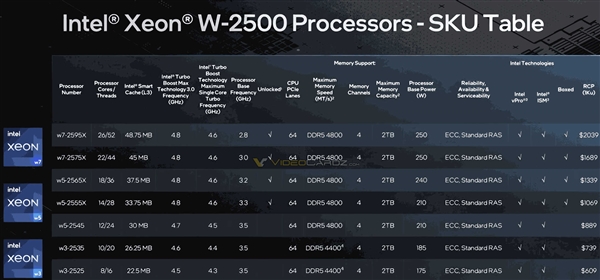 385W 60核心要4.2万元！Intel正式发布发烧新U至强W-3500、W-2500