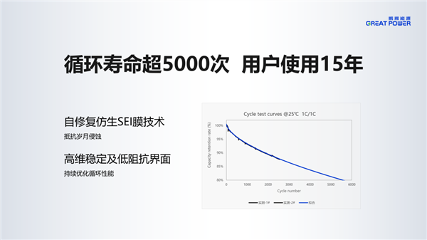 -30℃照充不误 鹏辉能源推出户用储能低温电芯：能用15年