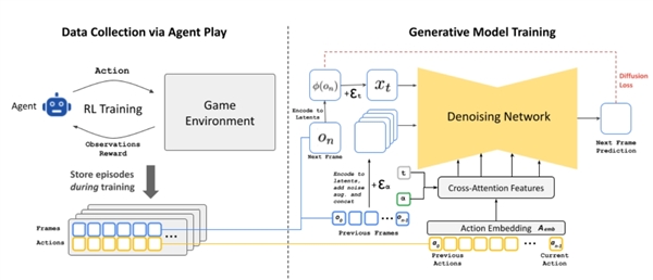 黄仁勋预言步入现实 谷歌展示实时游戏生成AI模型GameNGen