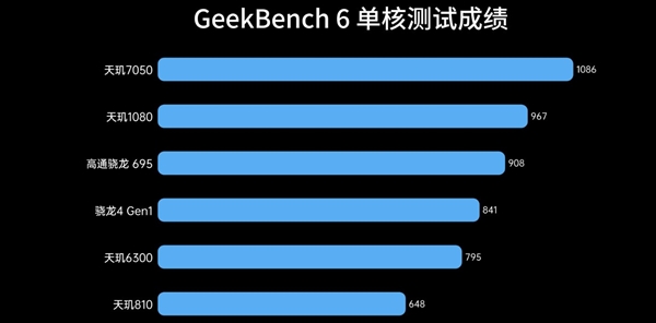 入门级神U！联发科天玑6300实测