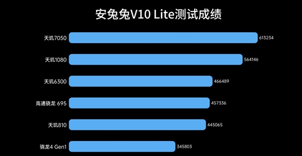 入门级神U！联发科天玑6300实测