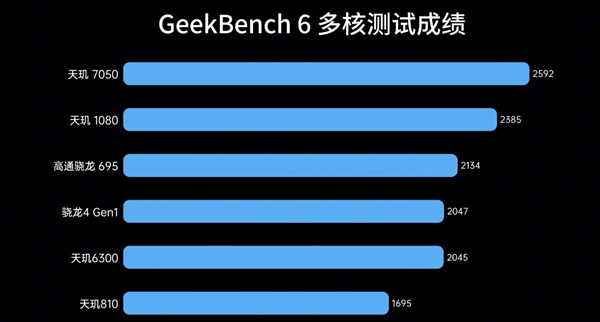 入门级神U！联发科天玑6300实测