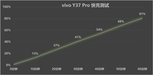 6000mAh挑战续航霸主！vivo Y37 Pro续航实测