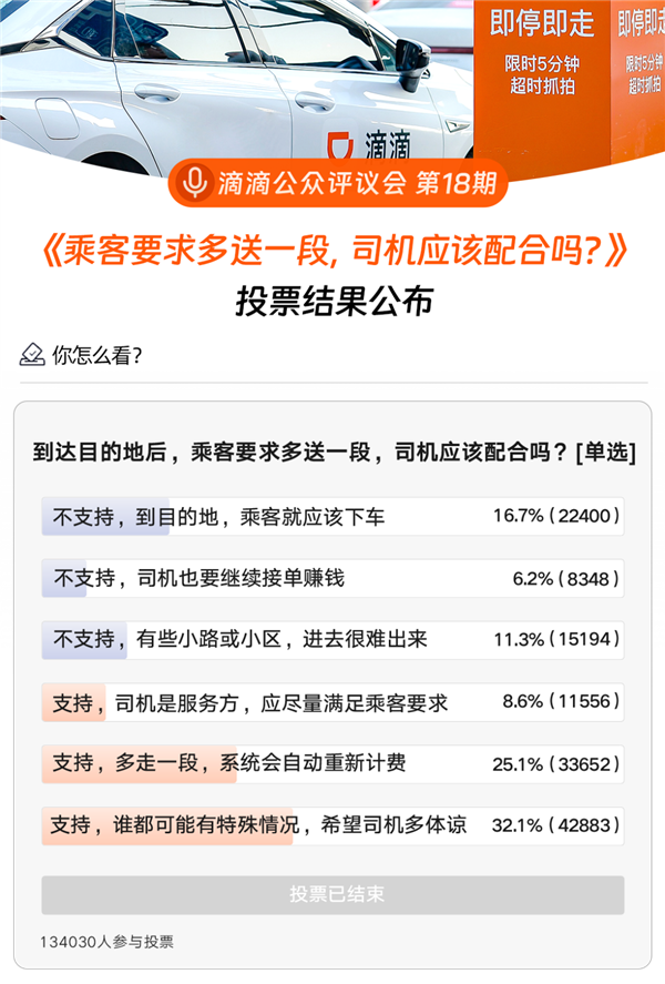 乘客要求多送一段 网约车司机该配合吗？13万人投票给出答案