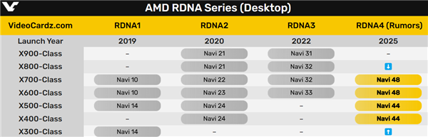 AMD RDNA4显卡复刻初代RDNA！最高只有RX 8700？