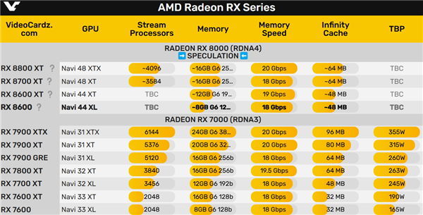 AMD RDNA4显卡复刻初代RDNA！最高只有RX 8700？