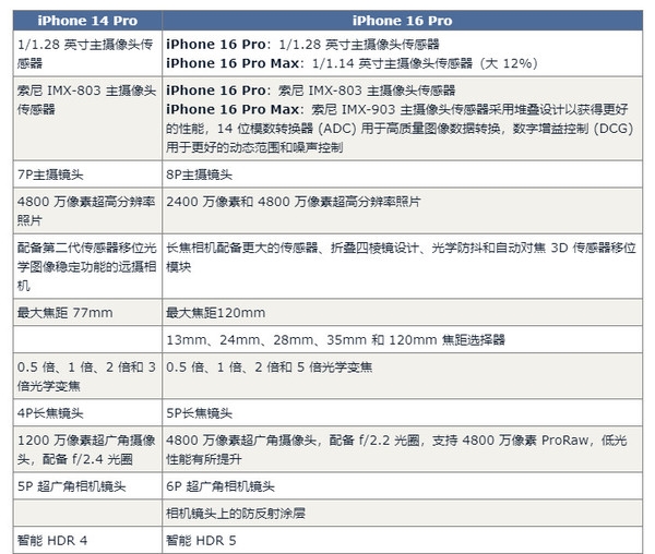 iPhone 16 Pro对比14 Pro展望有60项升级 钱包捂不住了