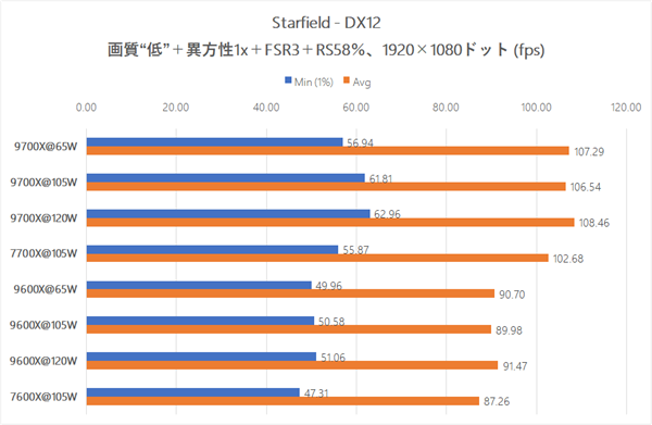 AMD锐龙9600X/9700X解锁105W模式：实测游戏性能毫无提升！