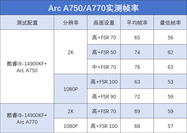 英特尔Arc显卡想畅玩《黑神话：悟空》：保姆级攻略送给大家