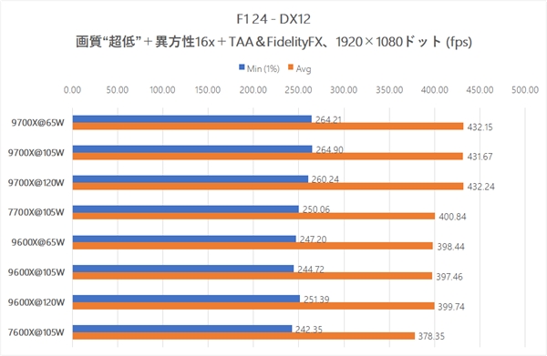 AMD锐龙9600X/9700X解锁105W模式：实测游戏性能毫无提升！