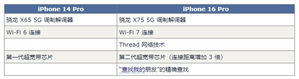 iPhone 16 Pro对比14 Pro展望有60项升级 钱包捂不住了