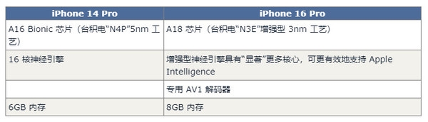 iPhone 16 Pro对比14 Pro展望有60项升级 钱包捂不住了