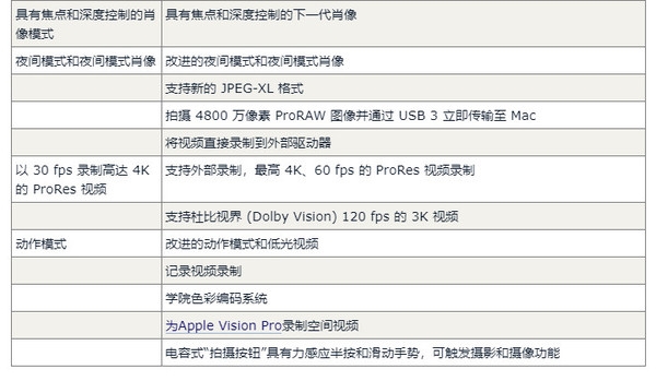 iPhone 16 Pro对比14 Pro展望有60项升级 钱包捂不住了