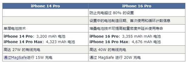 iPhone 16 Pro对比14 Pro展望有60项升级 钱包捂不住了