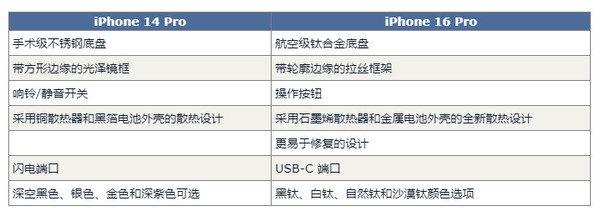 iPhone 16 Pro对比14 Pro展望有60项升级 钱包捂不住了