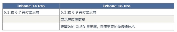 iPhone 16 Pro对比14 Pro展望有60项升级 钱包捂不住了