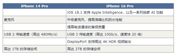 iPhone 16 Pro对比14 Pro展望有60项升级 钱包捂不住了