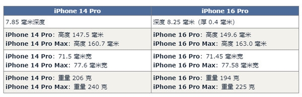 iPhone 16 Pro对比14 Pro展望有60项升级 钱包捂不住了