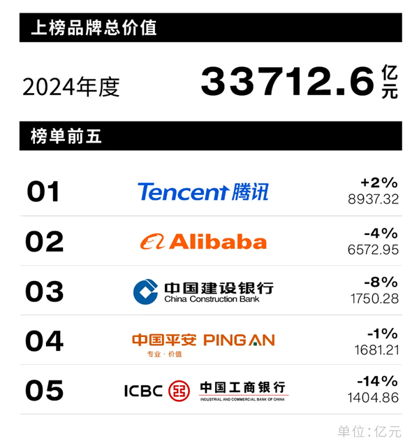 2024中国最佳品牌排行榜出炉：腾讯连续9年第一 小米领先华为