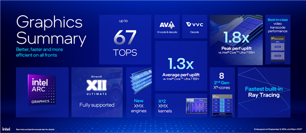 AI提升1843%!酷睿Ultra 200V系列正式发布:史上最快单核、功耗骤降50%