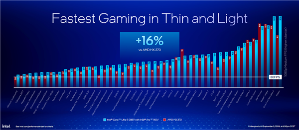 AI提升1843%!酷睿Ultra 200V系列正式发布:史上最快单核、功耗骤降50%
