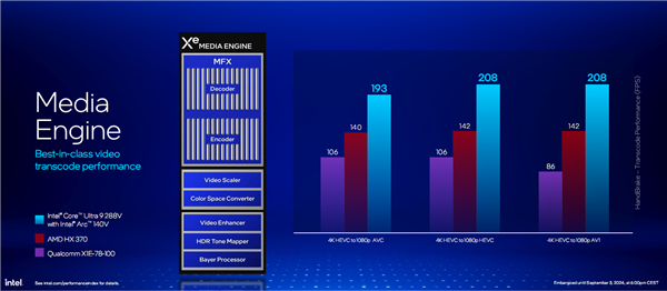 AI提升1843%!酷睿Ultra 200V系列正式发布:史上最快单核、功耗骤降50%