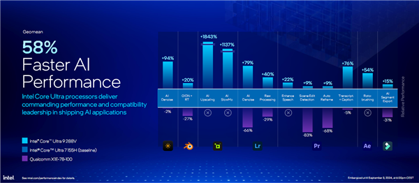 AI提升1843%!酷睿Ultra 200V系列正式发布:史上最快单核、功耗骤降50%