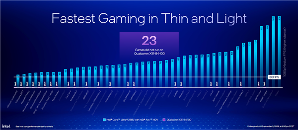 AI提升1843%!酷睿Ultra 200V系列正式发布:史上最快单核、功耗骤降50%