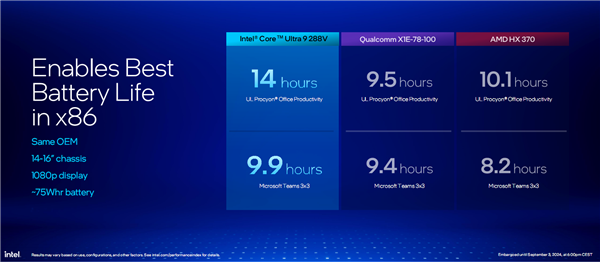 AI提升1843%!酷睿Ultra 200V系列正式发布:史上最快单核、功耗骤降50%