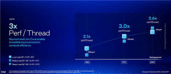 AI提升1843%!酷睿Ultra 200V系列正式发布:史上最快单核、功耗骤降50%