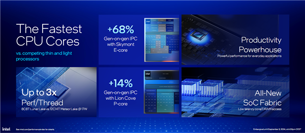 AI提升1843%!酷睿Ultra 200V系列正式发布:史上最快单核、功耗骤降50%