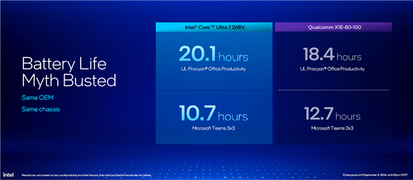 AI提升1843%!酷睿Ultra 200V系列正式发布:史上最快单核、功耗骤降50%