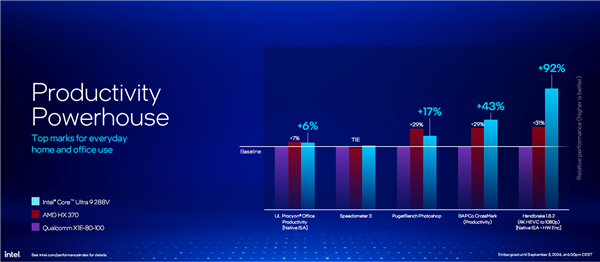 AI提升1843%!酷睿Ultra 200V系列正式发布:史上最快单核、功耗骤降50%