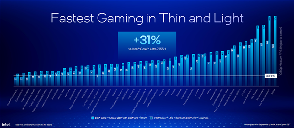 AI提升1843%!酷睿Ultra 200V系列正式发布:史上最快单核、功耗骤降50%
