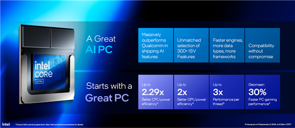 AI提升1843%!酷睿Ultra 200V系列正式发布:史上最快单核、功耗骤降50%