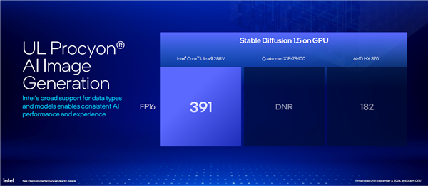 AI提升1843%!酷睿Ultra 200V系列正式发布:史上最快单核、功耗骤降50%