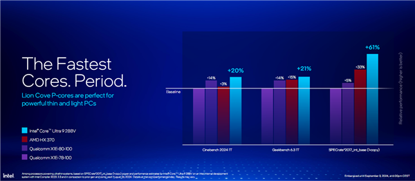 AI提升1843%!酷睿Ultra 200V系列正式发布:史上最快单核、功耗骤降50%