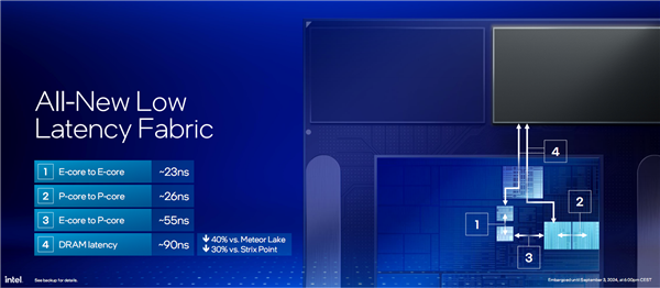 AI提升1843%!酷睿Ultra 200V系列正式发布:史上最快单核、功耗骤降50%