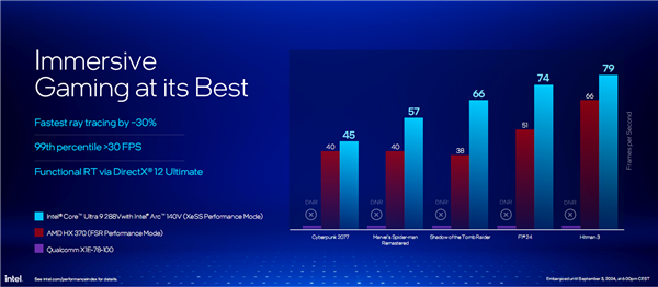 AI提升1843%!酷睿Ultra 200V系列正式发布:史上最快单核、功耗骤降50%