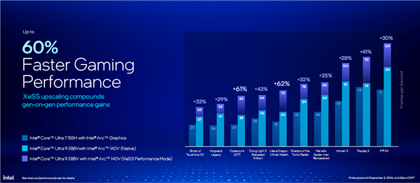 AI提升1843%!酷睿Ultra 200V系列正式发布:史上最快单核、功耗骤降50%