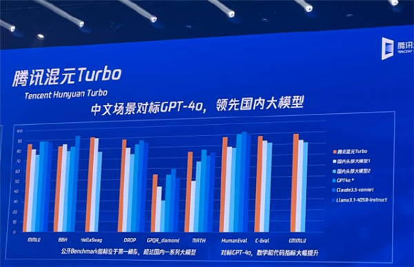 腾讯发布新一代大模型“混元Turbo”：推理成本下降50% 效率提升100%