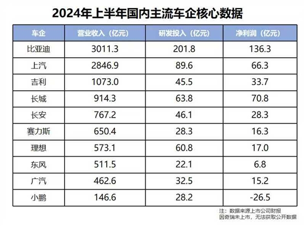 比亚迪：5300多家A股上市公司里 我们研发费用第一