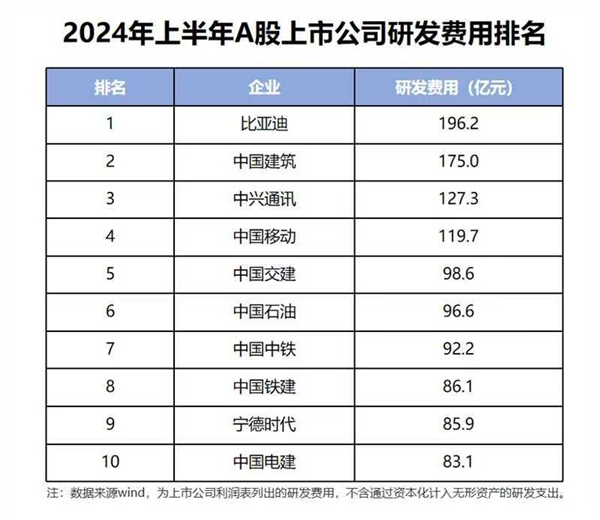 比亚迪：5300多家A股上市公司里 我们研发费用第一