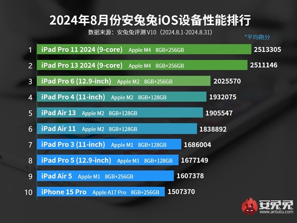 安兔兔公布8月iOS设备性能榜单：iPad Pro 2024蝉联iOS性能冠军