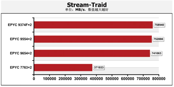 稳如泰山 拒绝蓝屏！AMD EPYC 9004：VDI的上佳之选