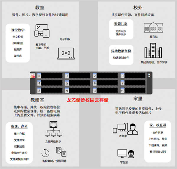 完全国产化替代！基于龙芯3A6000的储迹NAS落地多所学校