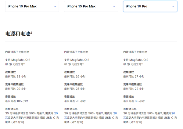 苹果iPhone 16 Pro Max充电速度继续摆烂：比上一代还慢