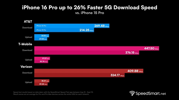 iPhone 16 Pro信号大增强：美版5G下载超400Mbps